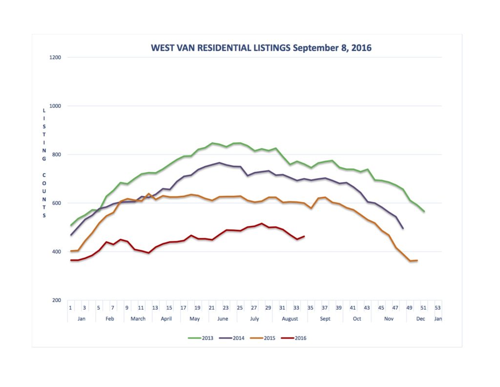 West Vancouver Listing Graph