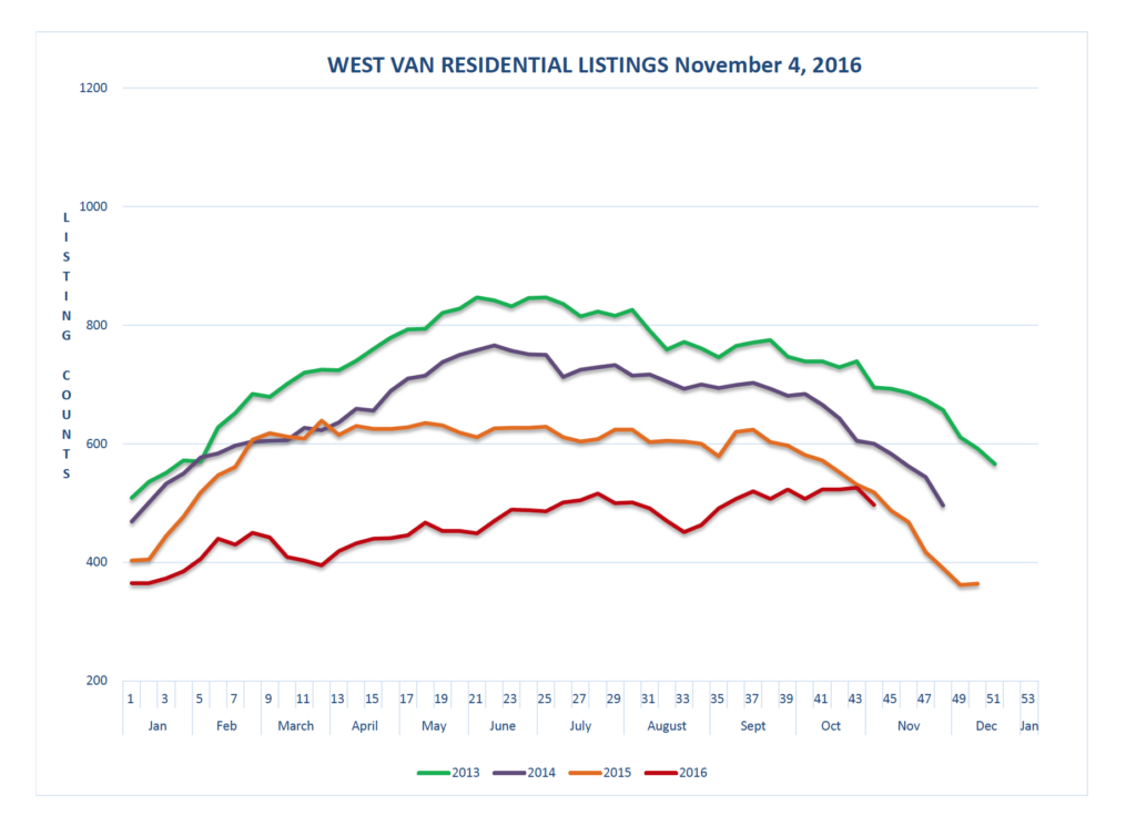 West Vancouver Real Estate market