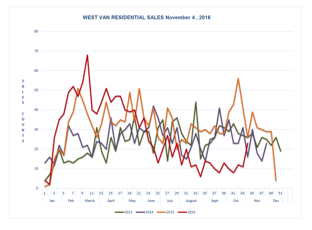 West Vancouver Real Estate market